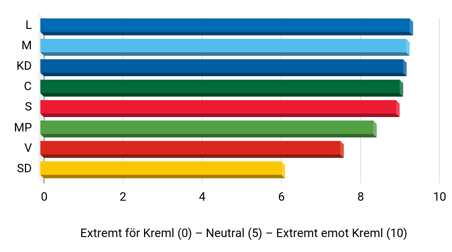 Diagram som visar att SD och V är minst kritiska till Kreml.