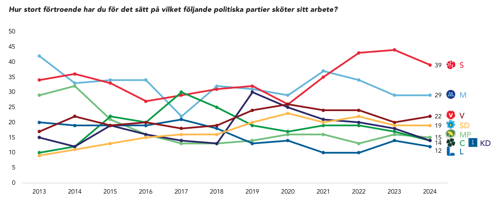 Graf som visar att S får minskat förtroende bland väljarna.