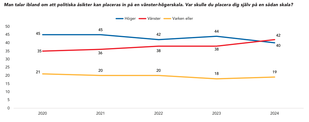 Graf som visar att vänsterväljare ökar i befolkningen.